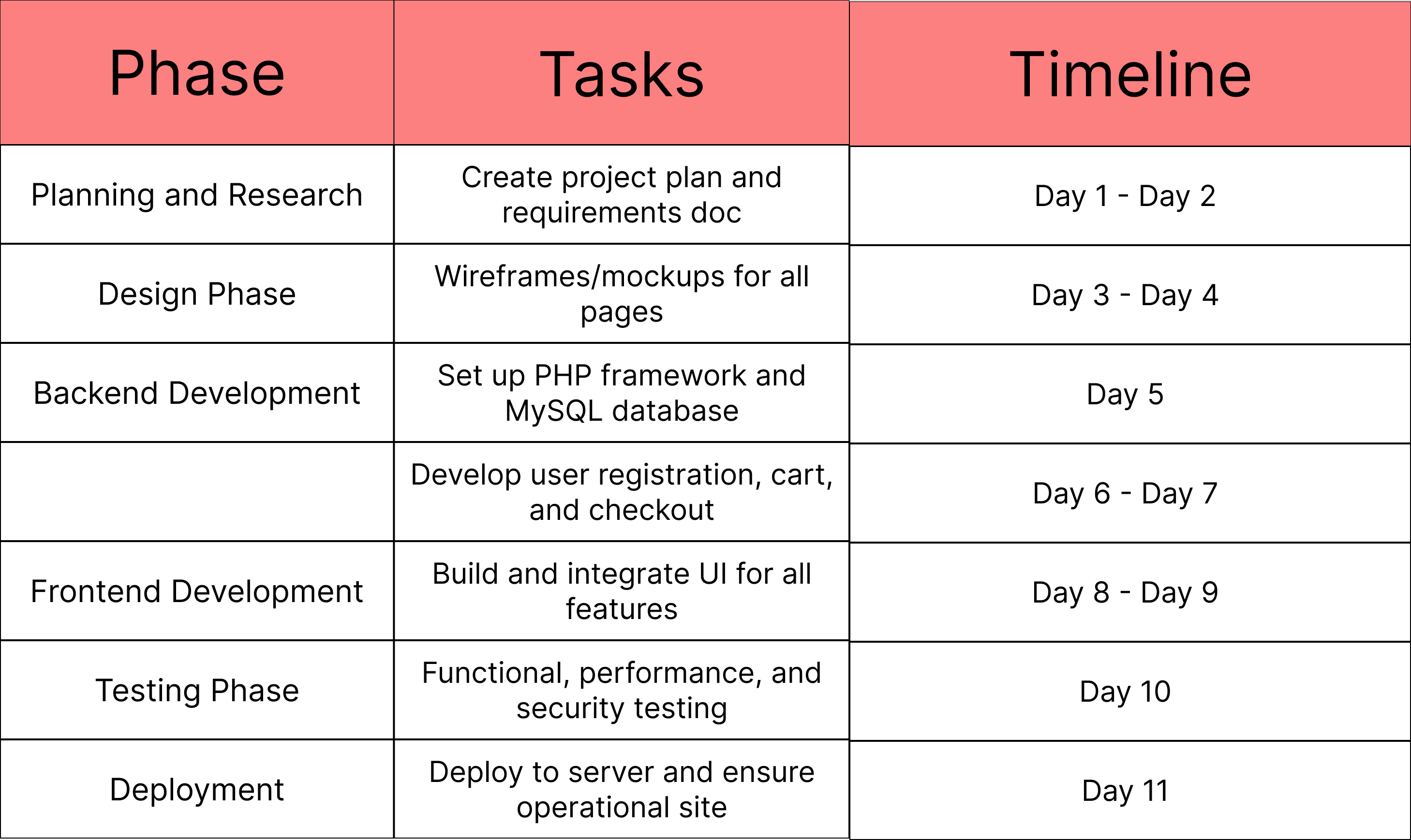 Project Timeline
